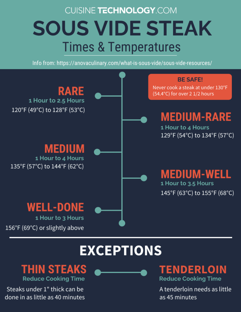 Infographic showing what temperatures to cook a steak to achieve different doneness levels.