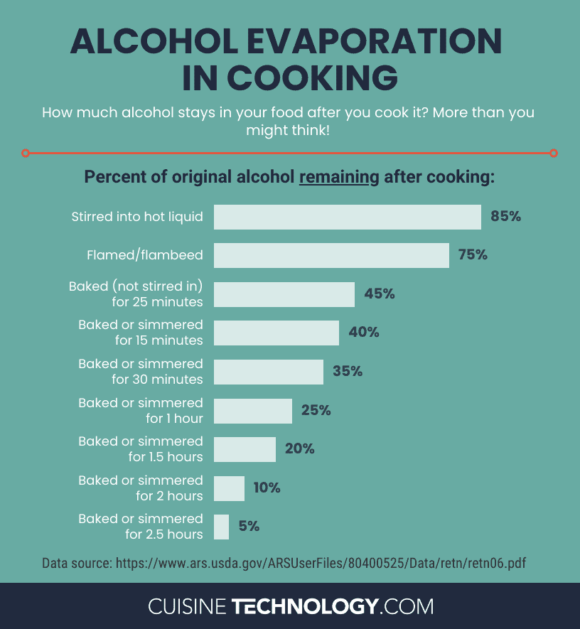 Infographic of alcohol evaporation in cooking.