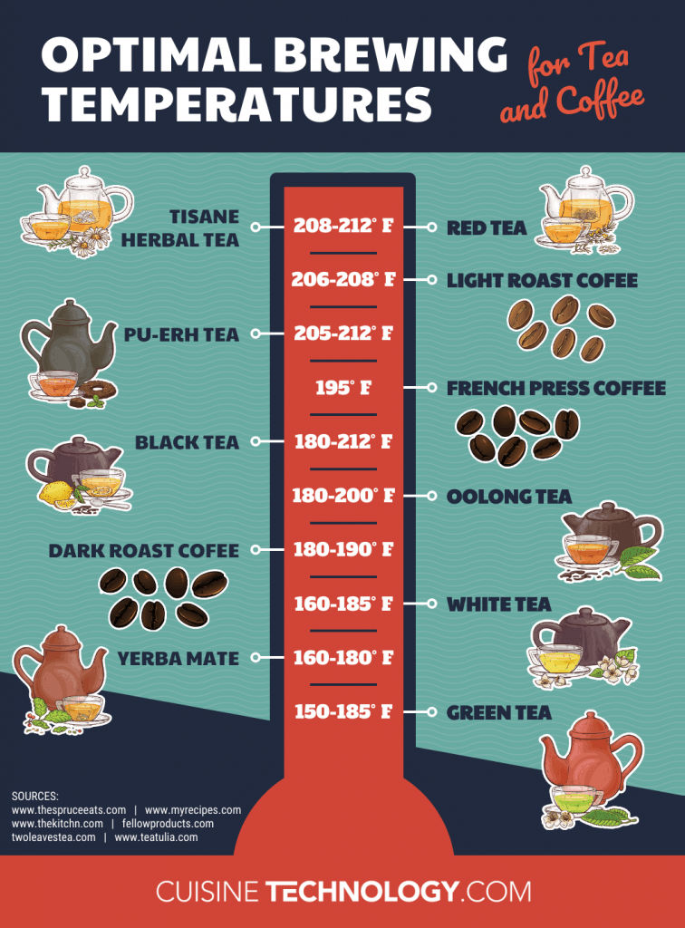 Infographic showing the optimal brewing temperatures for tea and coffee.