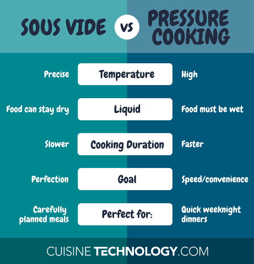 Infographic listing the main differences between sous vide and pressure cooking.