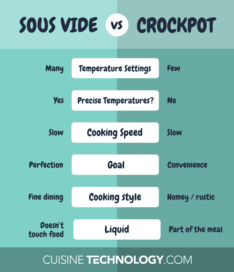 Infographic listing the differences between sous vide and crockpot cooking